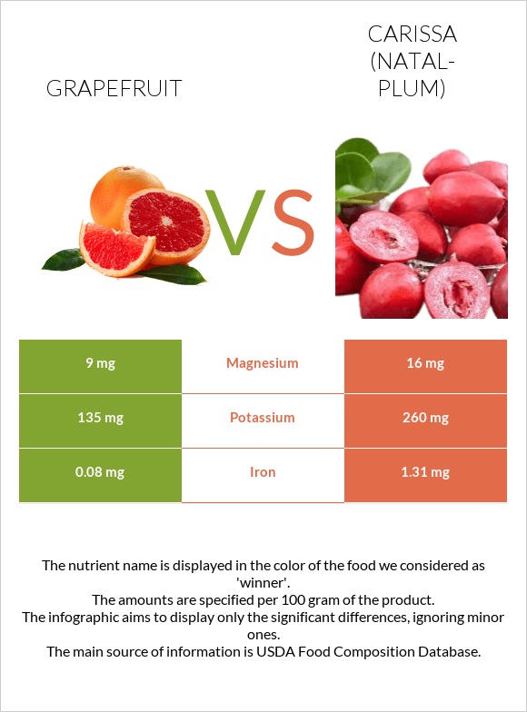 Grapefruit vs Carissa (natal-plum) infographic