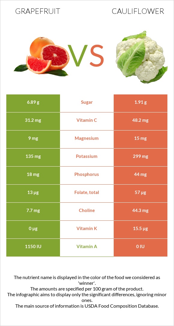 Grapefruit vs Cauliflower infographic