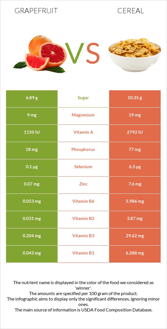 Grapefruit vs Cereal infographic