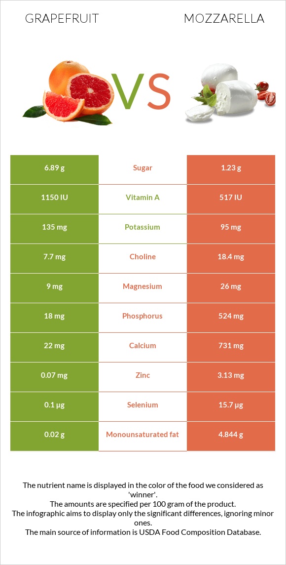 Grapefruit vs Mozzarella infographic