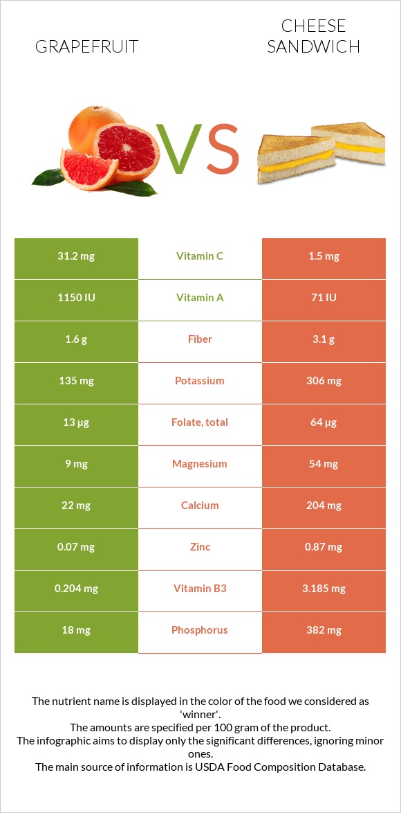 Grapefruit vs Cheese sandwich infographic