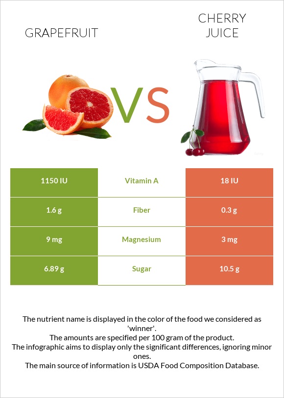 Գրեյպֆրուտ vs Cherry juice infographic