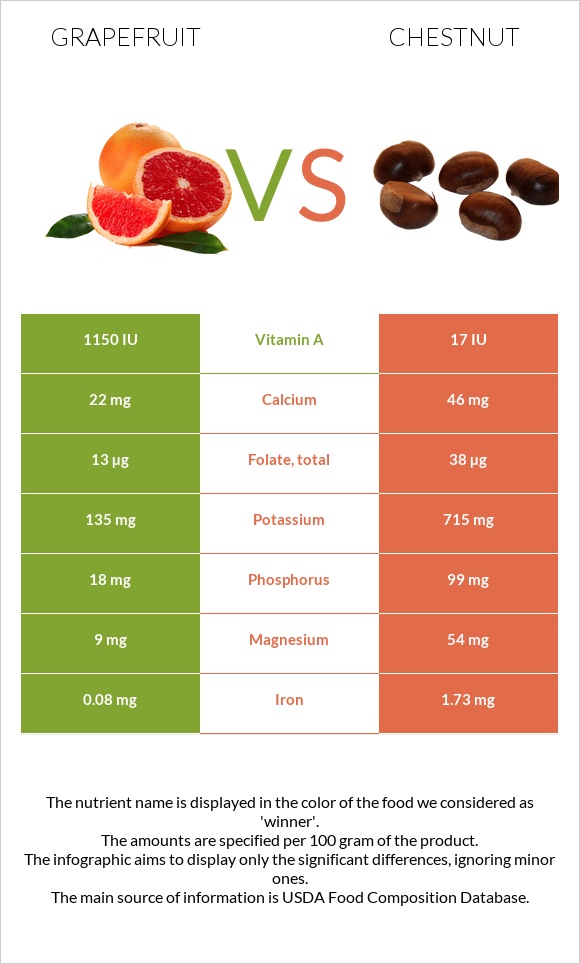 Գրեյպֆրուտ vs Շագանակ infographic