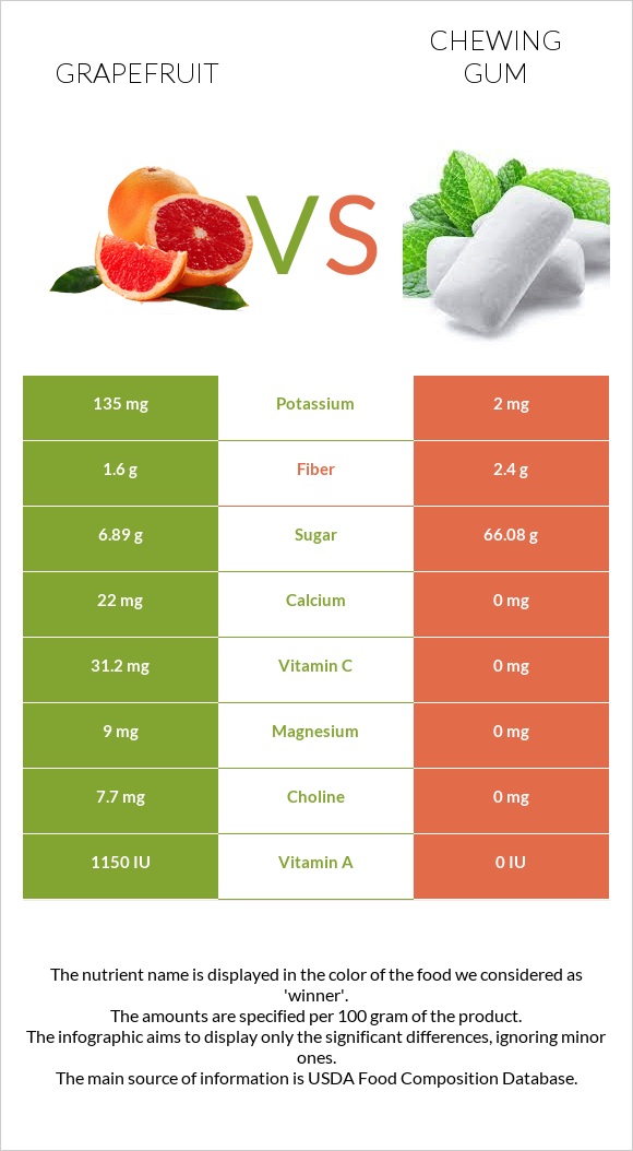 Grapefruit vs Chewing gum infographic