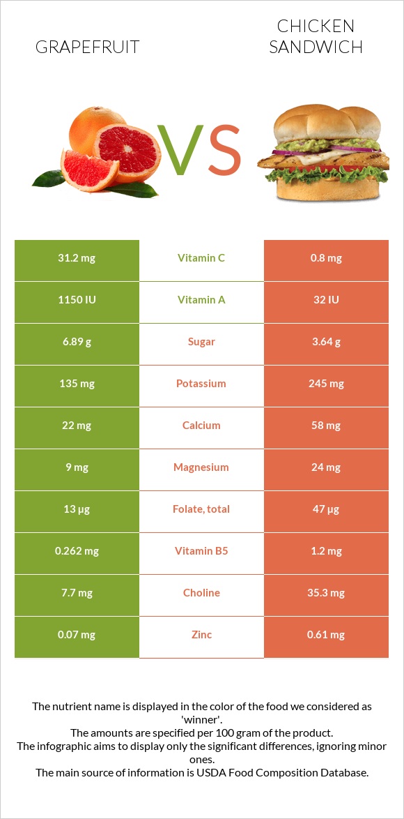Grapefruit vs Chicken sandwich infographic