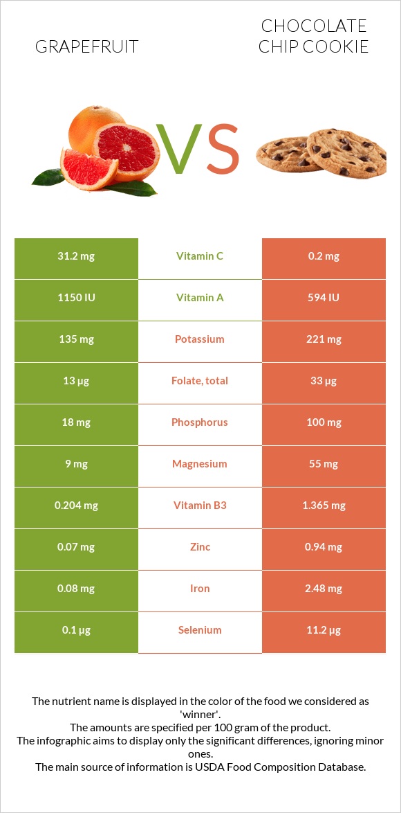 Grapefruit vs Chocolate chip cookie infographic