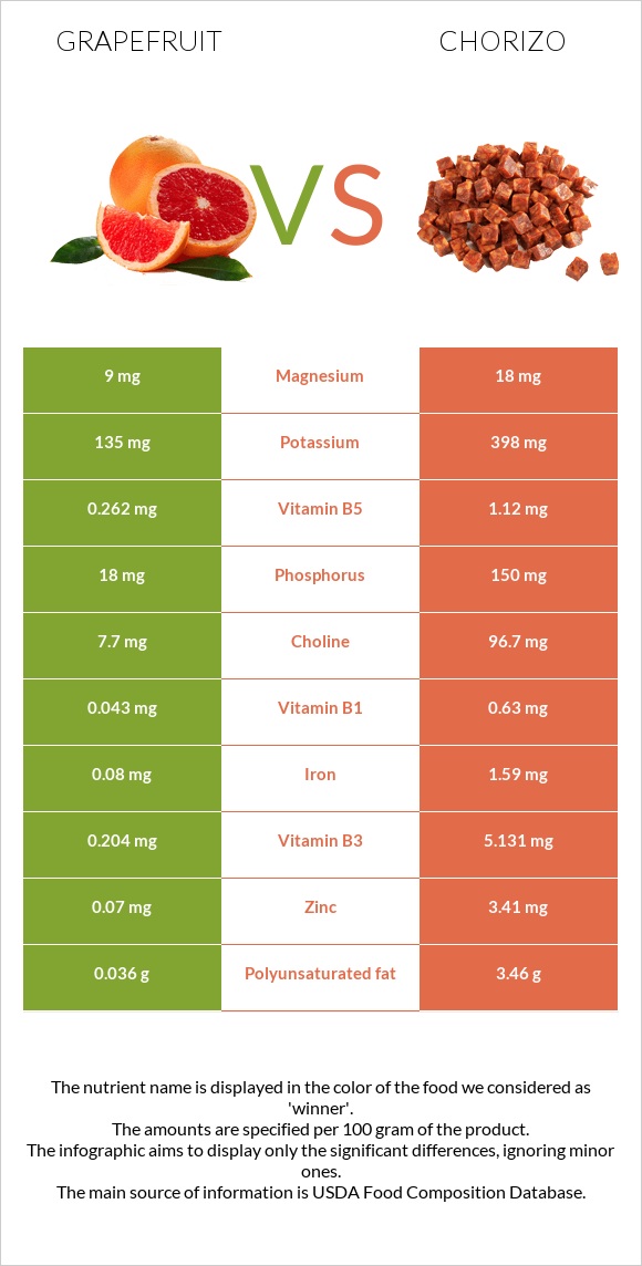 Գրեյպֆրուտ vs Չորիսո infographic