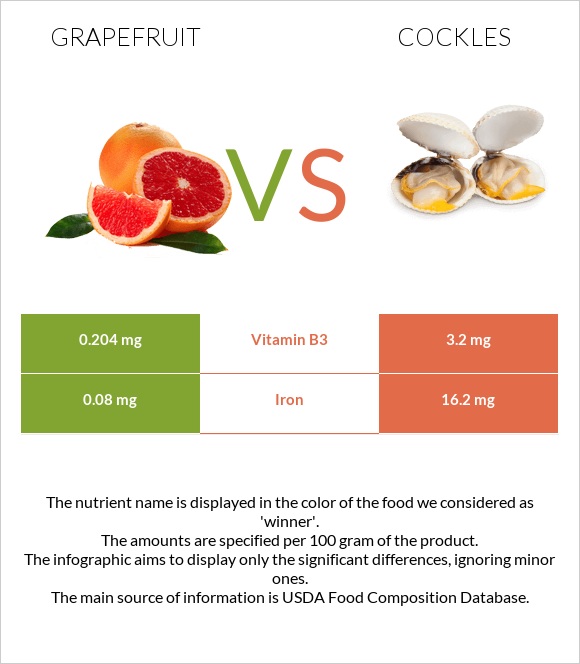 Grapefruit vs Cockles infographic