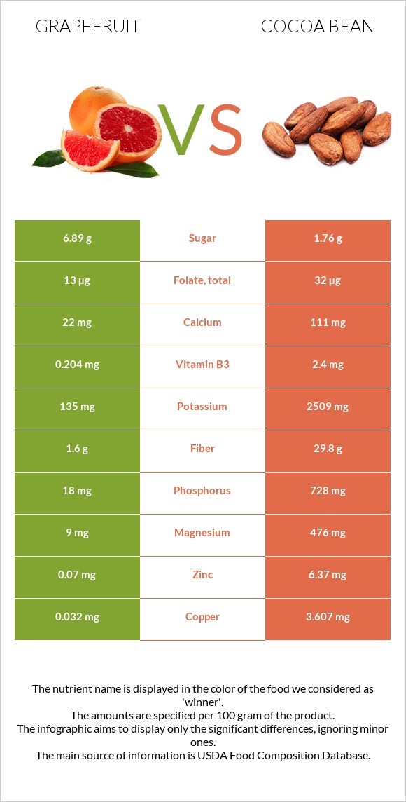 Grapefruit vs Cocoa bean infographic