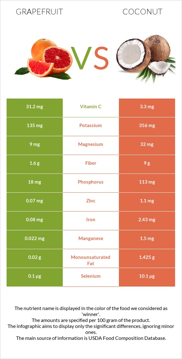 Գրեյպֆրուտ vs Կոկոս infographic