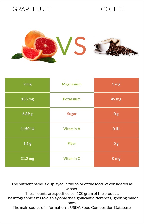 Grapefruit vs Coffee infographic