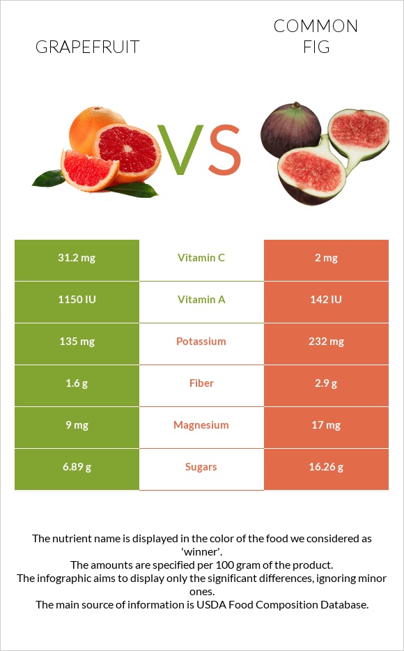 Grapefruit vs Common fig infographic