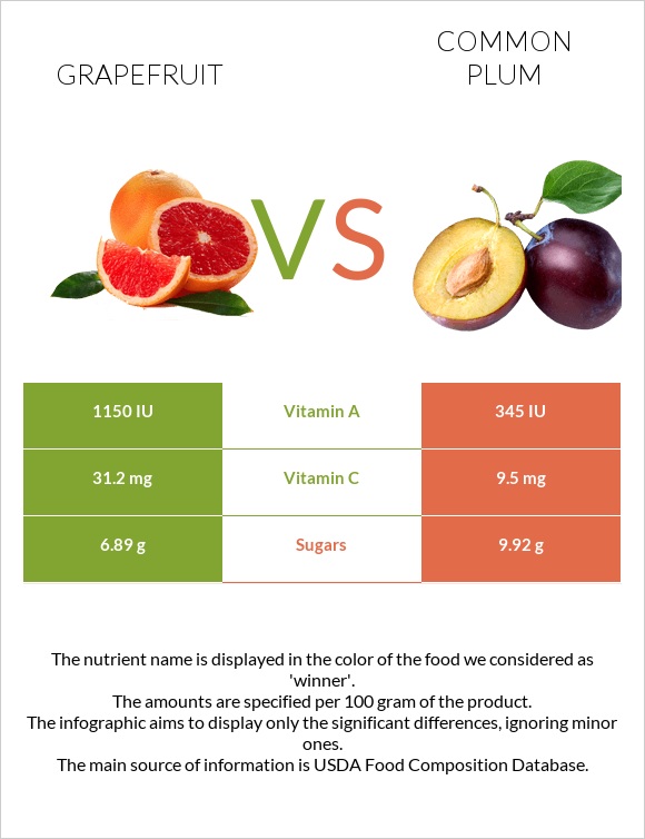 Grapefruit vs Plum infographic
