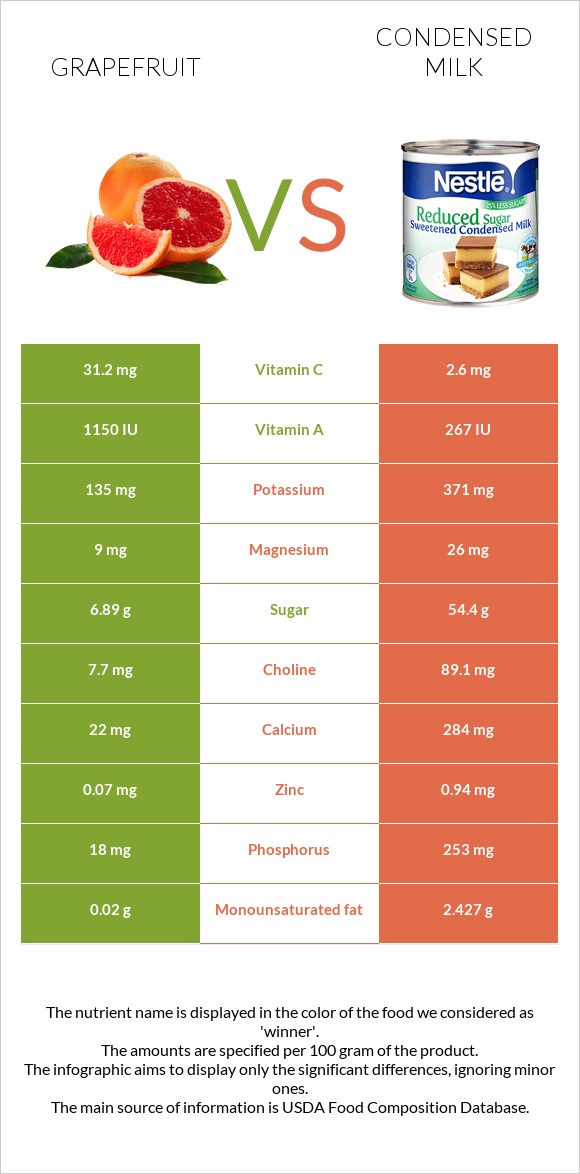 Grapefruit vs Condensed milk infographic