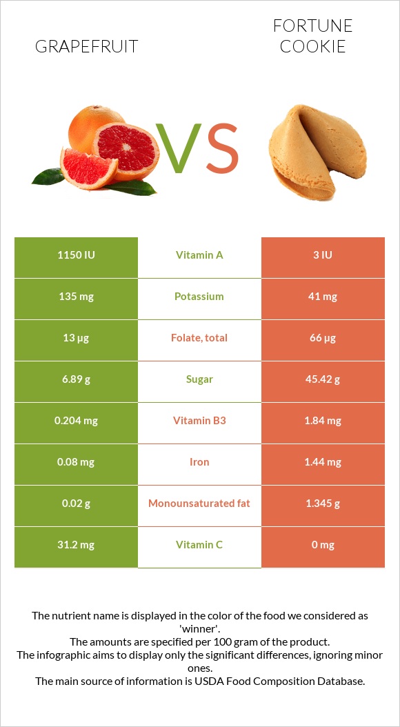 Grapefruit vs Fortune cookie infographic