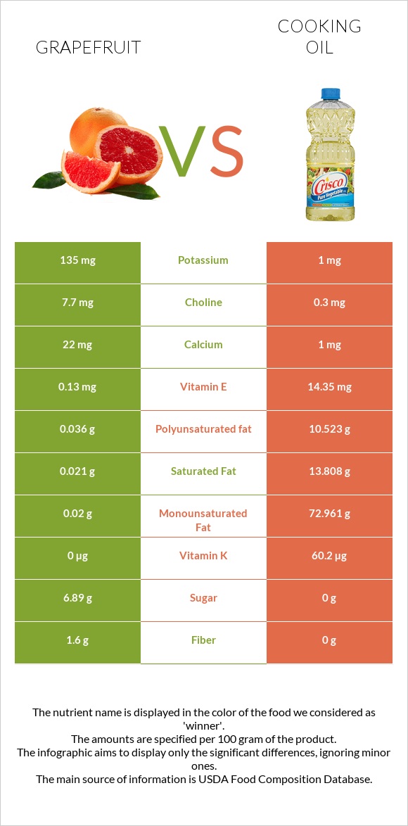 Grapefruit vs Olive oil infographic
