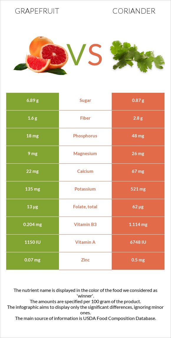 Grapefruit vs Coriander infographic