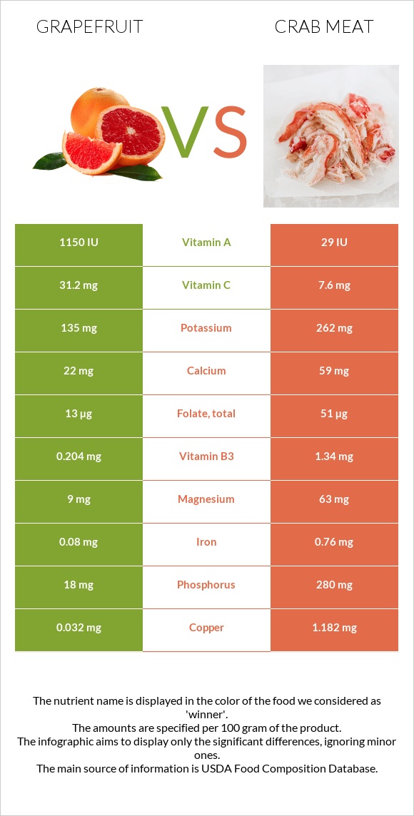 Grapefruit vs Crab meat infographic