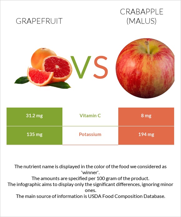 Grapefruit vs Crabapple (Malus) infographic