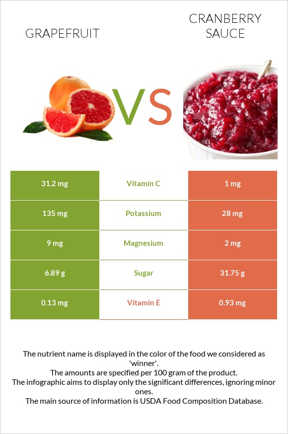 Գրեյպֆրուտ vs Լոռամրգի սոուս infographic