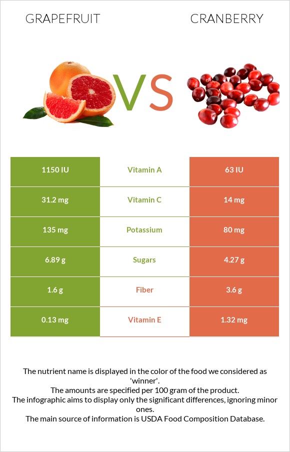Grapefruit vs Cranberry infographic