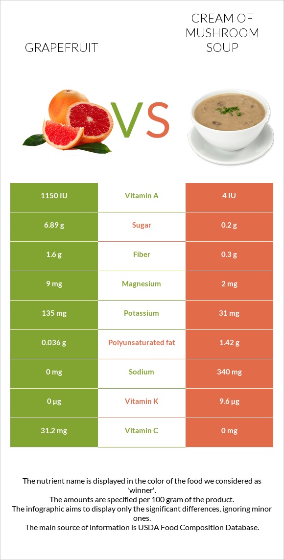 Grapefruit vs Cream of mushroom soup infographic