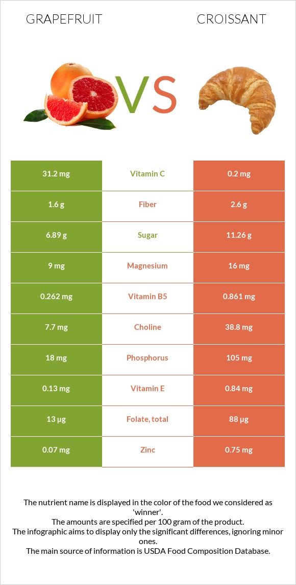 Գրեյպֆրուտ vs Կրուասան infographic