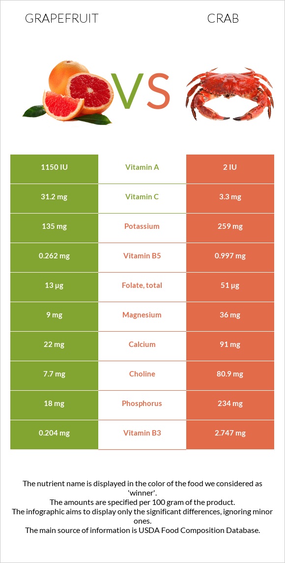 Grapefruit vs Crab infographic