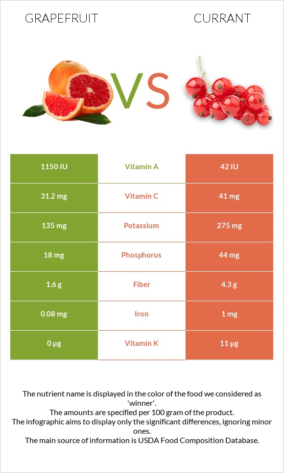 Grapefruit vs Currant infographic