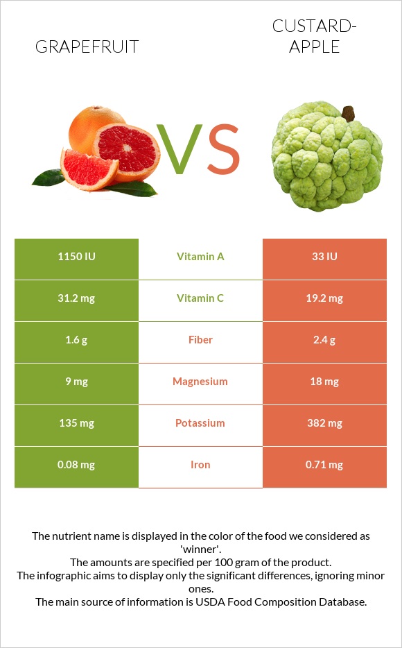 Grapefruit vs Custard apple infographic