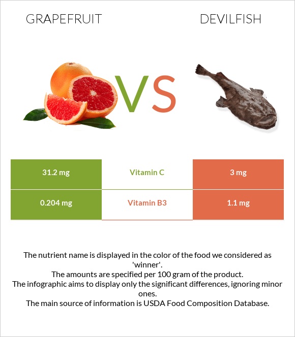 Grapefruit vs Devilfish infographic