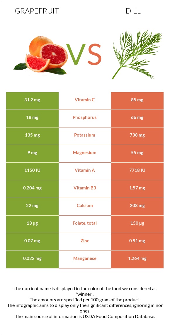 Գրեյպֆրուտ vs Սամիթ infographic