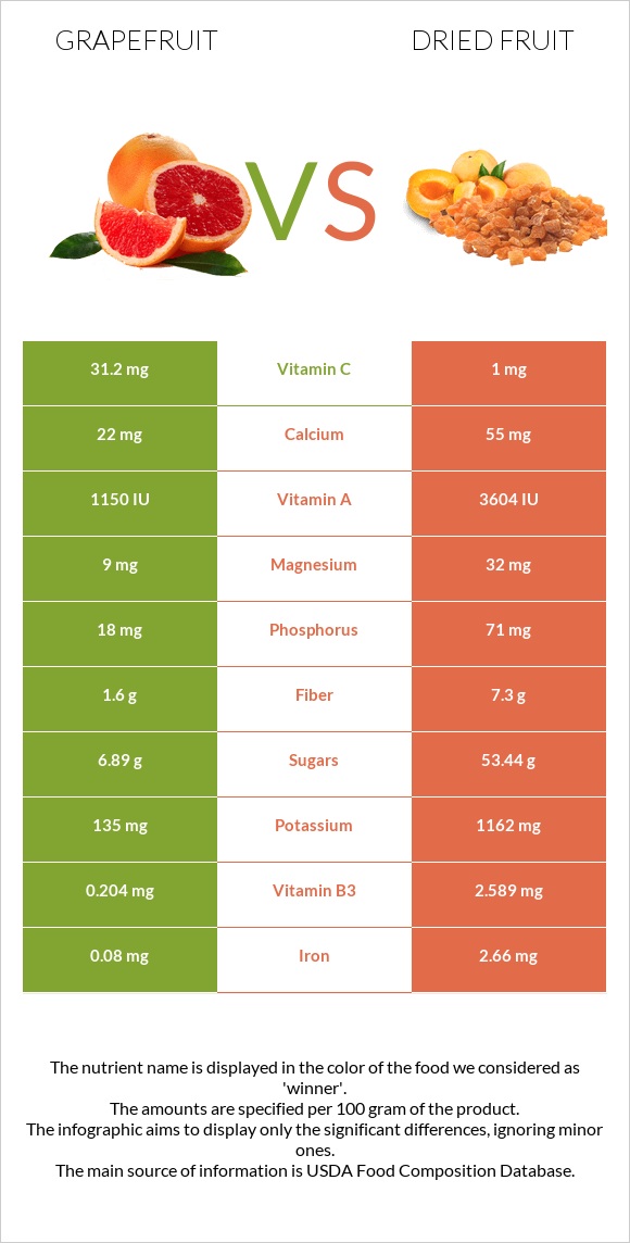 Grapefruit vs Dried fruit infographic