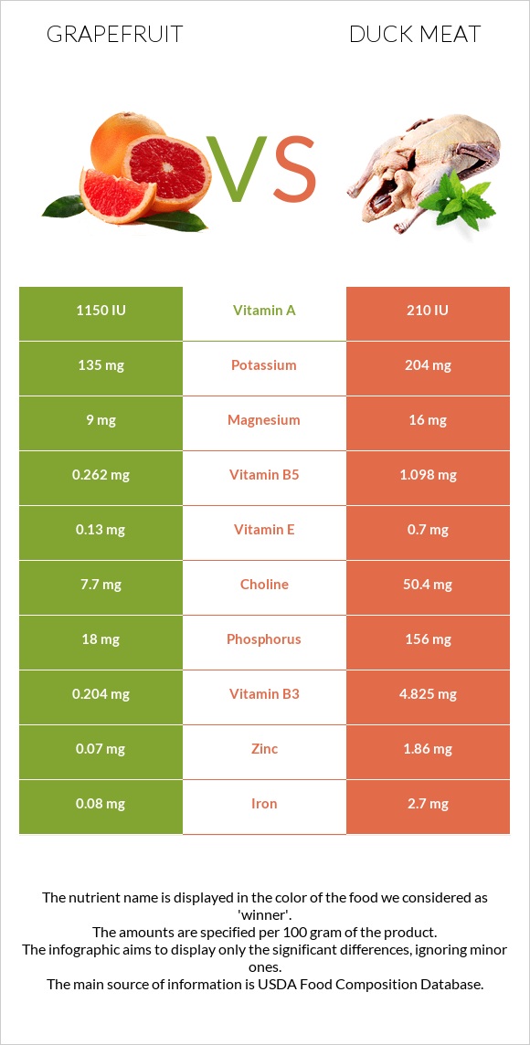 Grapefruit vs Duck meat infographic