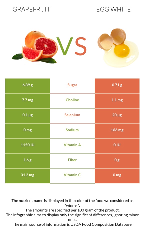 Գրեյպֆրուտ vs Ձվի սպիտակուց infographic