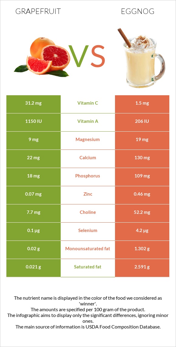 Grapefruit vs Eggnog infographic