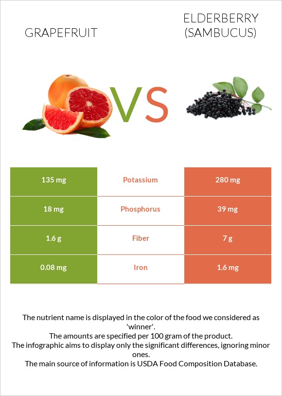 Grapefruit vs Elderberry infographic