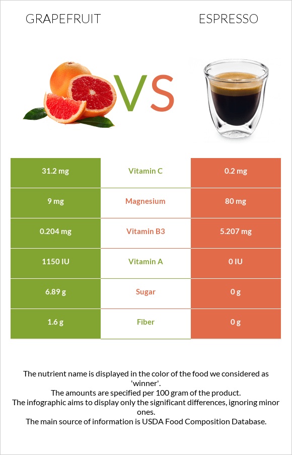 Գրեյպֆրուտ vs Էսպրեսո infographic