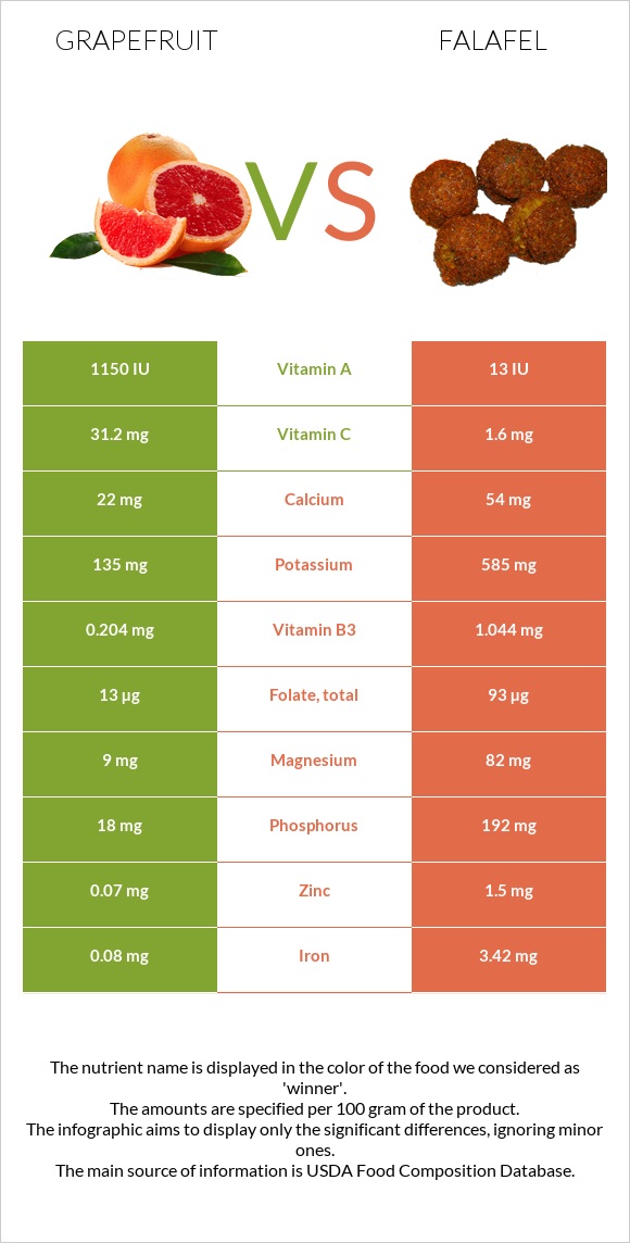 Grapefruit vs Falafel infographic