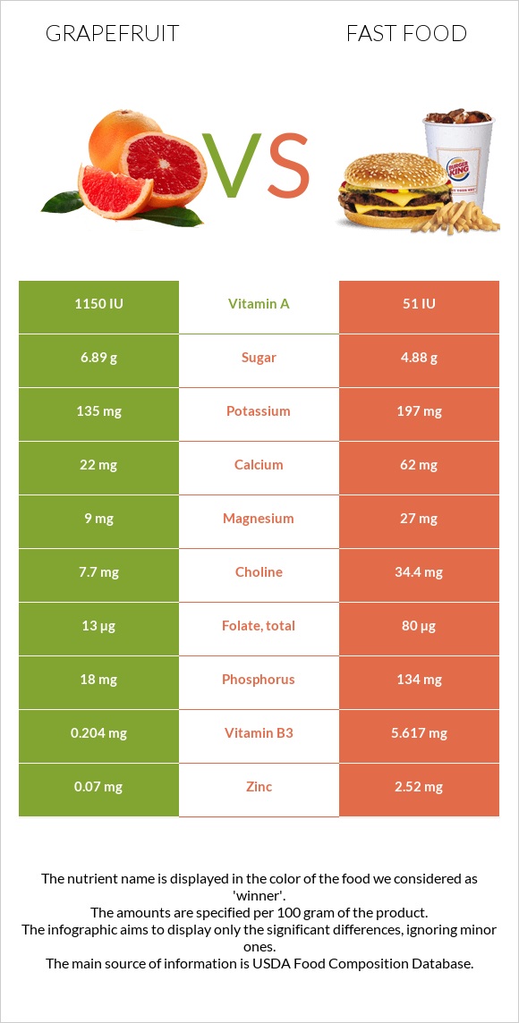 Grapefruit vs Fast food infographic