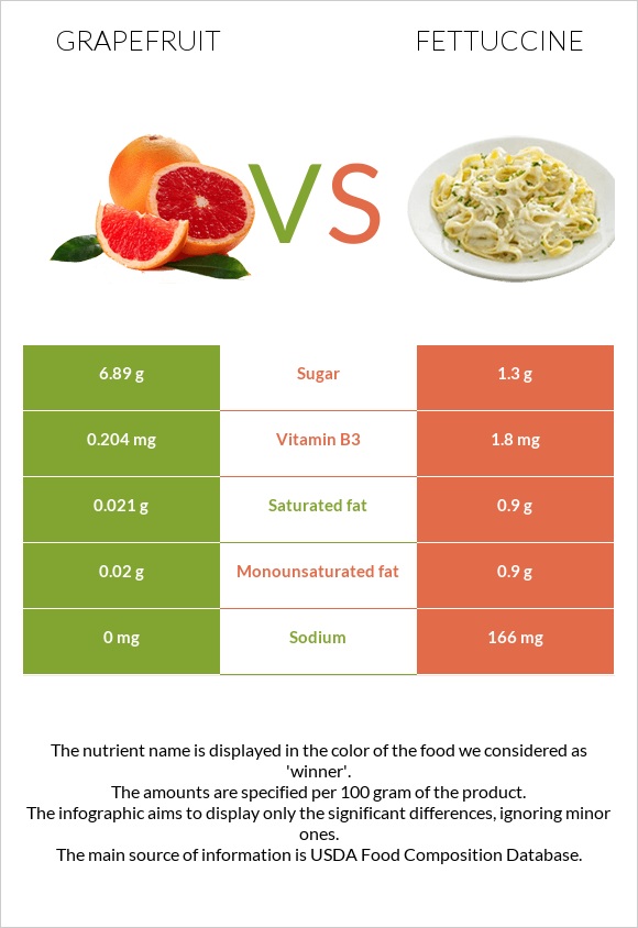 Grapefruit vs Fettuccine infographic