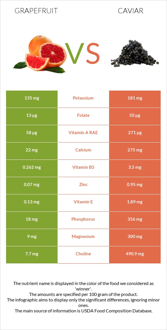 Grapefruit vs Caviar infographic