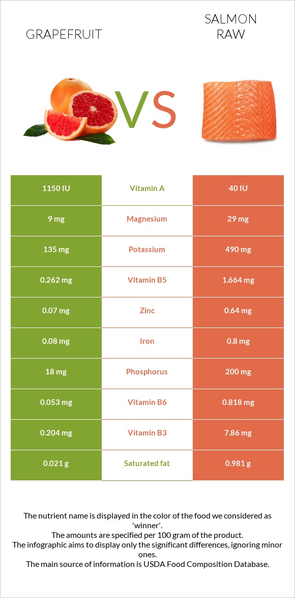 Grapefruit vs Salmon raw infographic