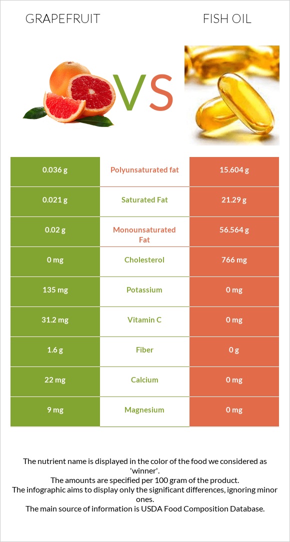 Grapefruit vs Fish oil infographic