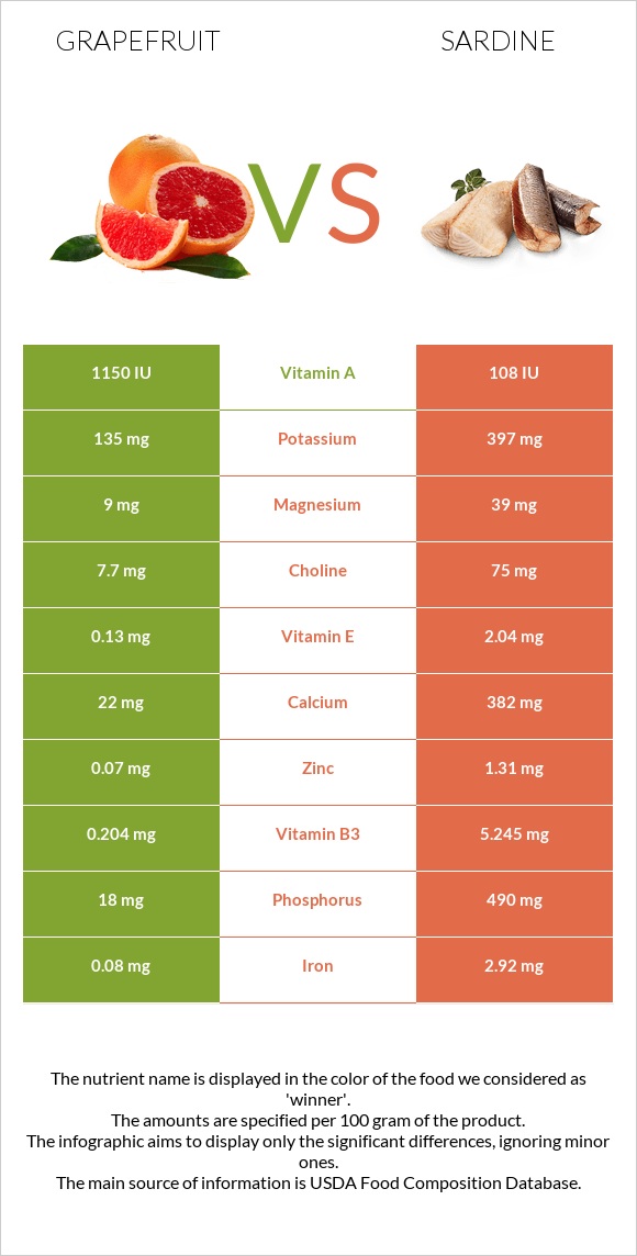 Գրեյպֆրուտ vs Սարդինաձուկ infographic