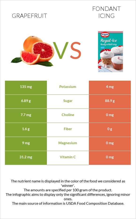 Grapefruit vs Fondant icing infographic