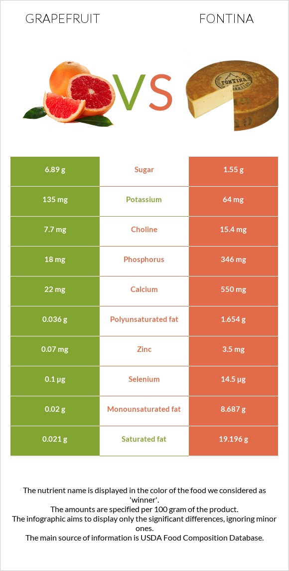 Գրեյպֆրուտ vs Ֆոնտինա պանիր infographic