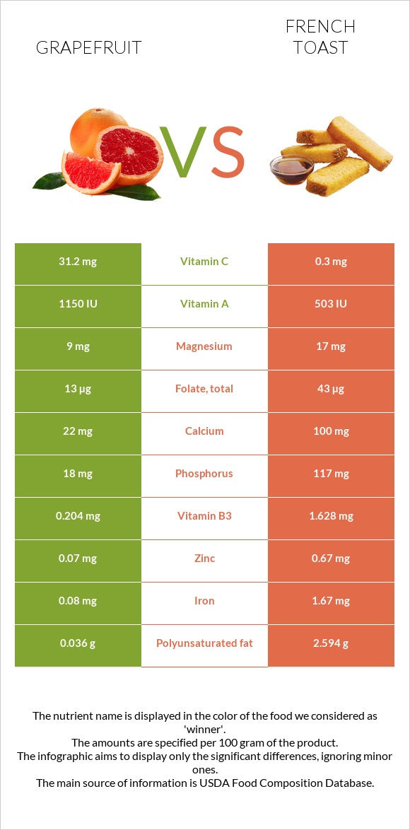 Գրեյպֆրուտ vs Ֆրանսիական տոստ infographic