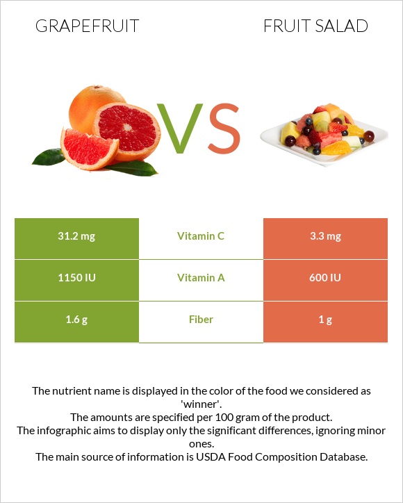 Grapefruit vs Fruit salad infographic