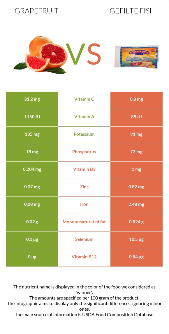 Grapefruit vs Gefilte fish infographic